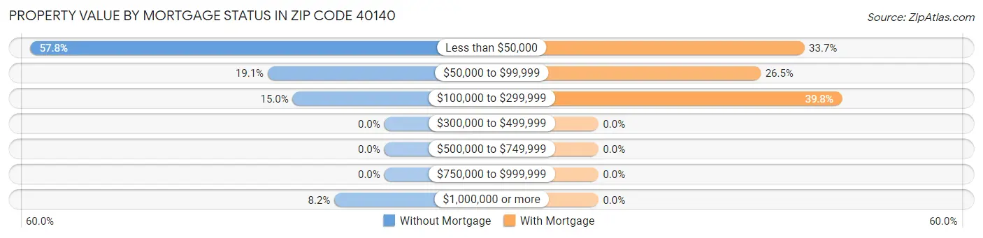 Property Value by Mortgage Status in Zip Code 40140