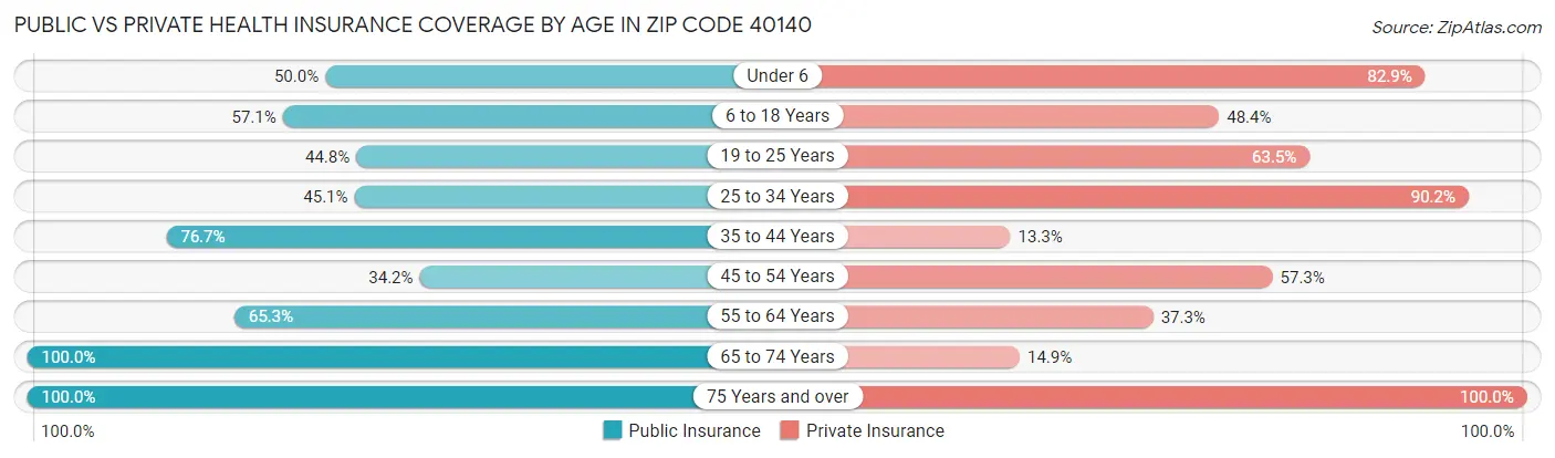 Public vs Private Health Insurance Coverage by Age in Zip Code 40140