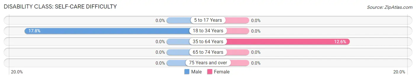 Disability in Zip Code 40140: <span>Self-Care Difficulty</span>