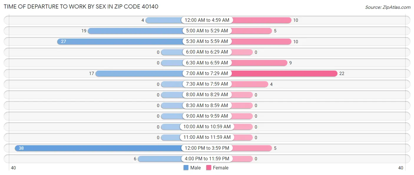 Time of Departure to Work by Sex in Zip Code 40140