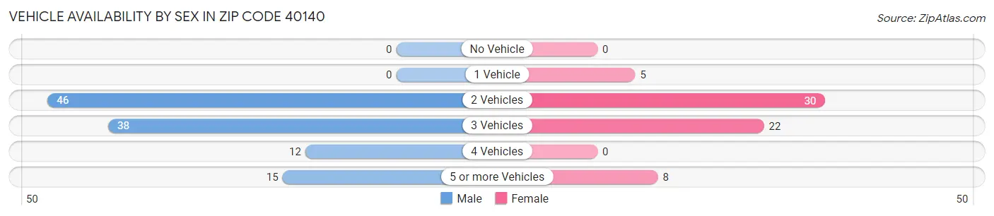 Vehicle Availability by Sex in Zip Code 40140