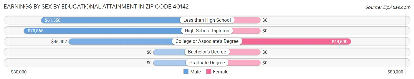 Earnings by Sex by Educational Attainment in Zip Code 40142