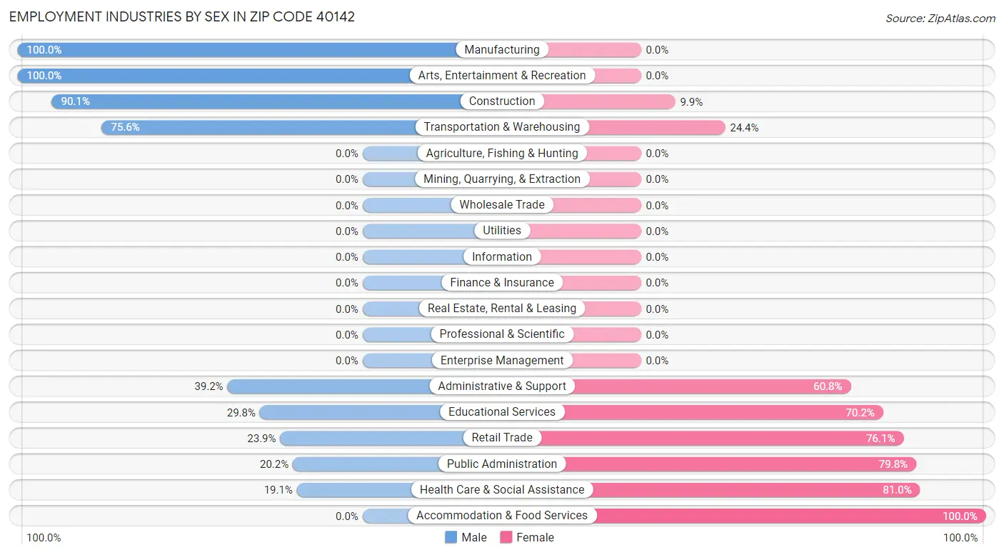 Employment Industries by Sex in Zip Code 40142