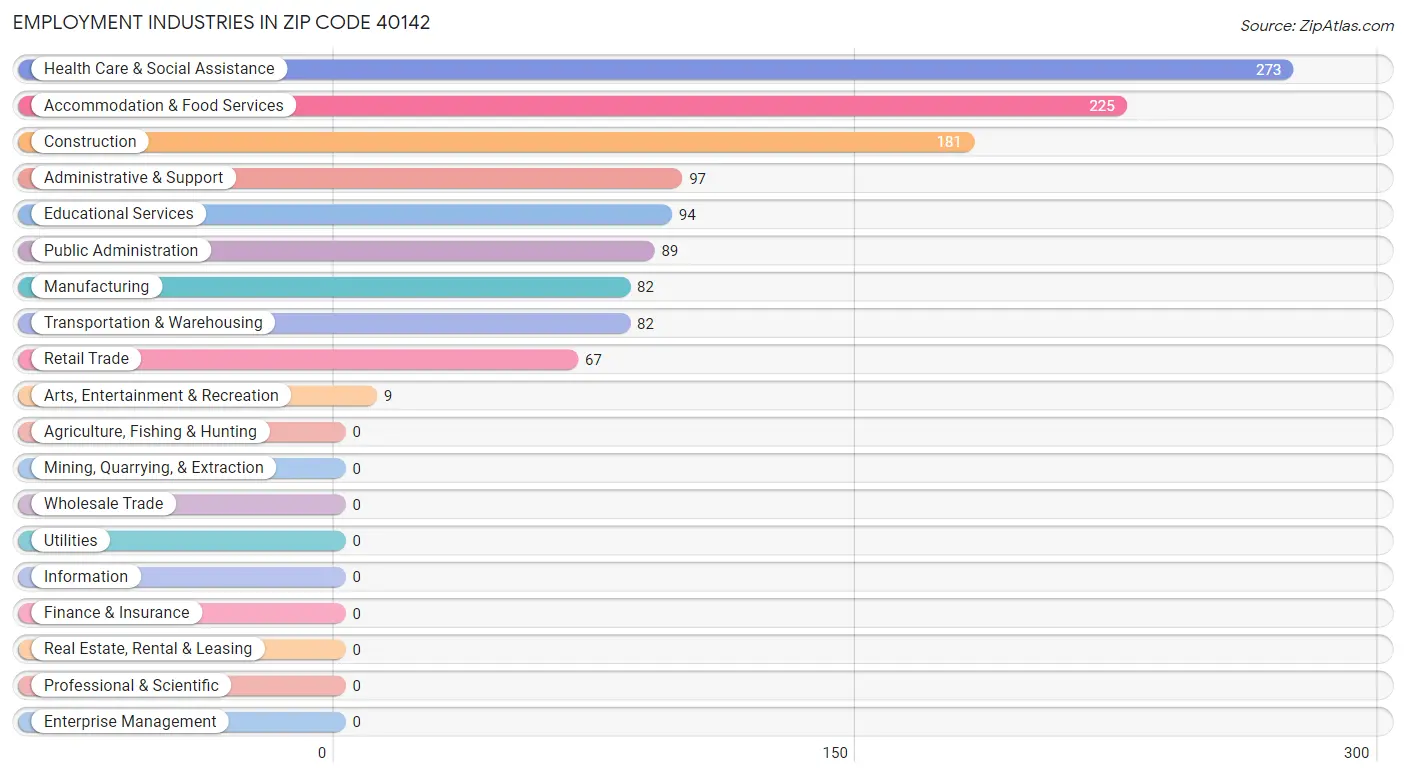 Employment Industries in Zip Code 40142