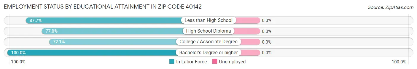 Employment Status by Educational Attainment in Zip Code 40142