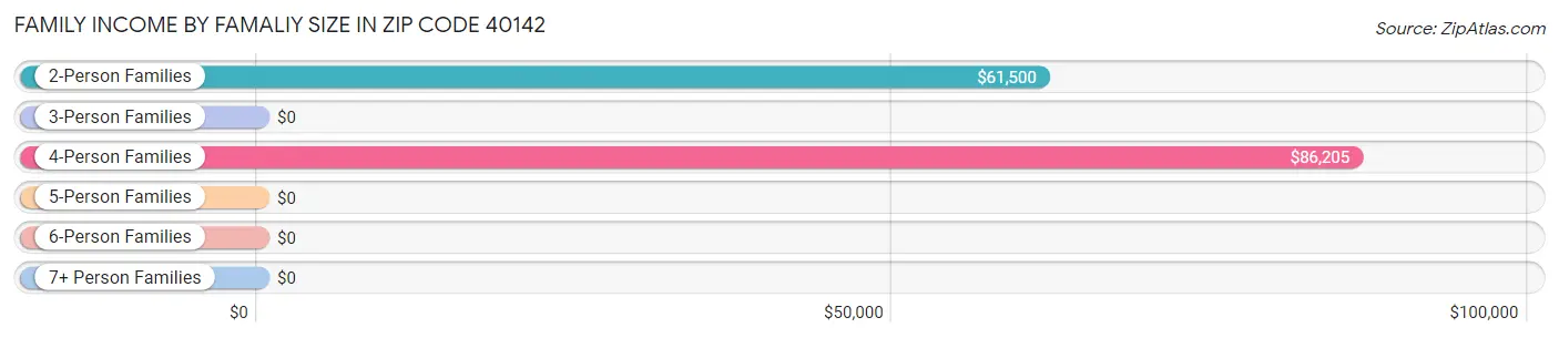 Family Income by Famaliy Size in Zip Code 40142