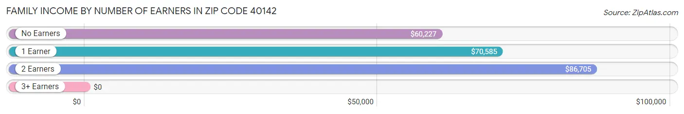 Family Income by Number of Earners in Zip Code 40142