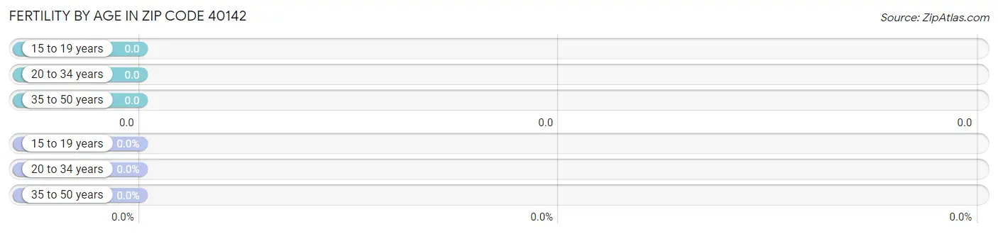 Female Fertility by Age in Zip Code 40142