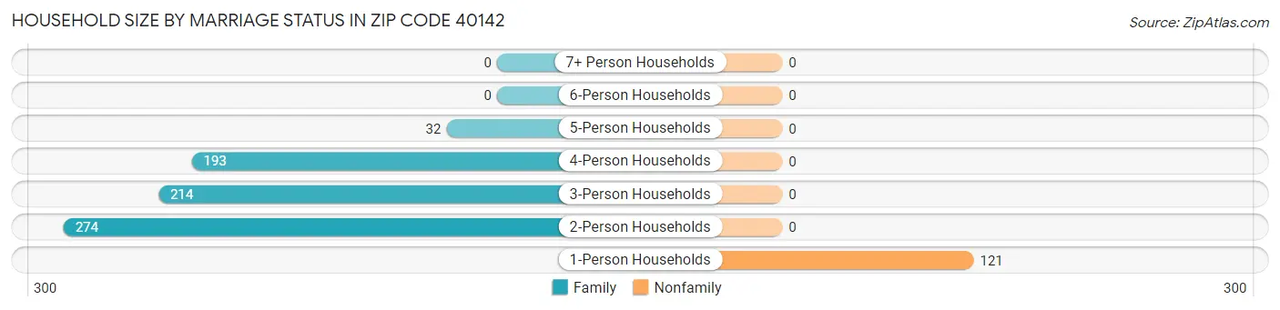 Household Size by Marriage Status in Zip Code 40142