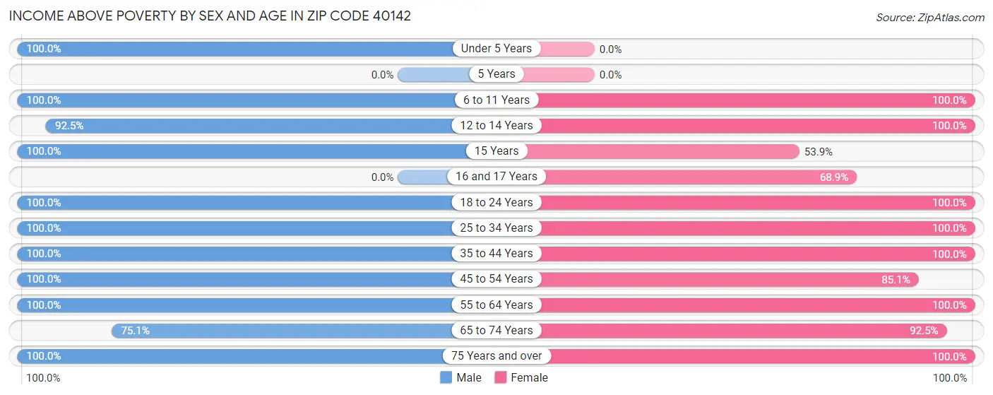 Income Above Poverty by Sex and Age in Zip Code 40142