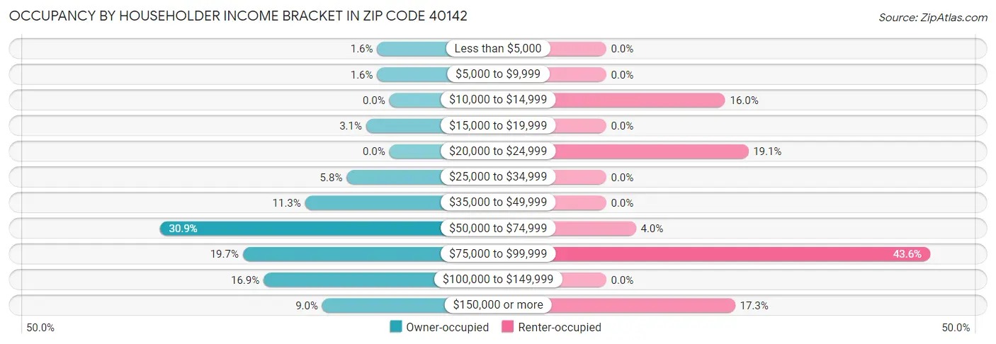 Occupancy by Householder Income Bracket in Zip Code 40142