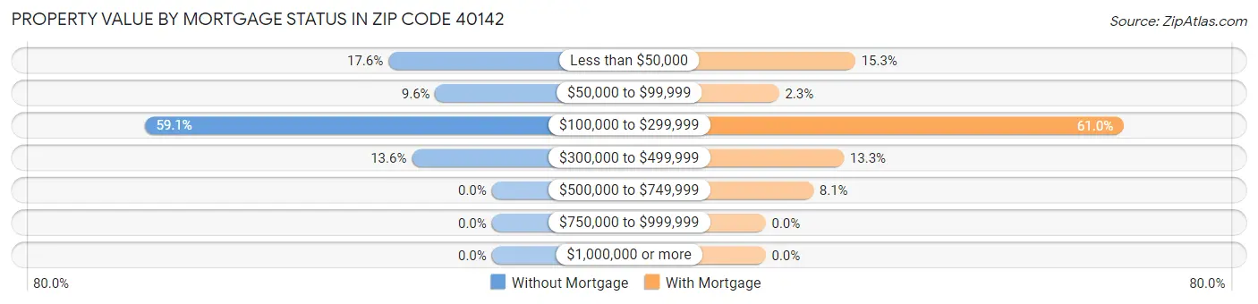 Property Value by Mortgage Status in Zip Code 40142