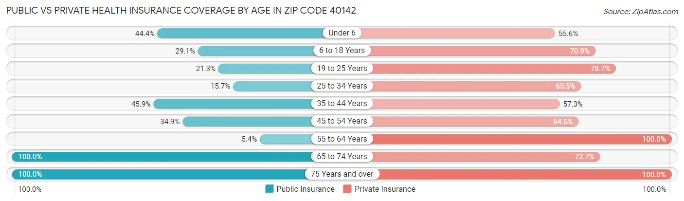 Public vs Private Health Insurance Coverage by Age in Zip Code 40142