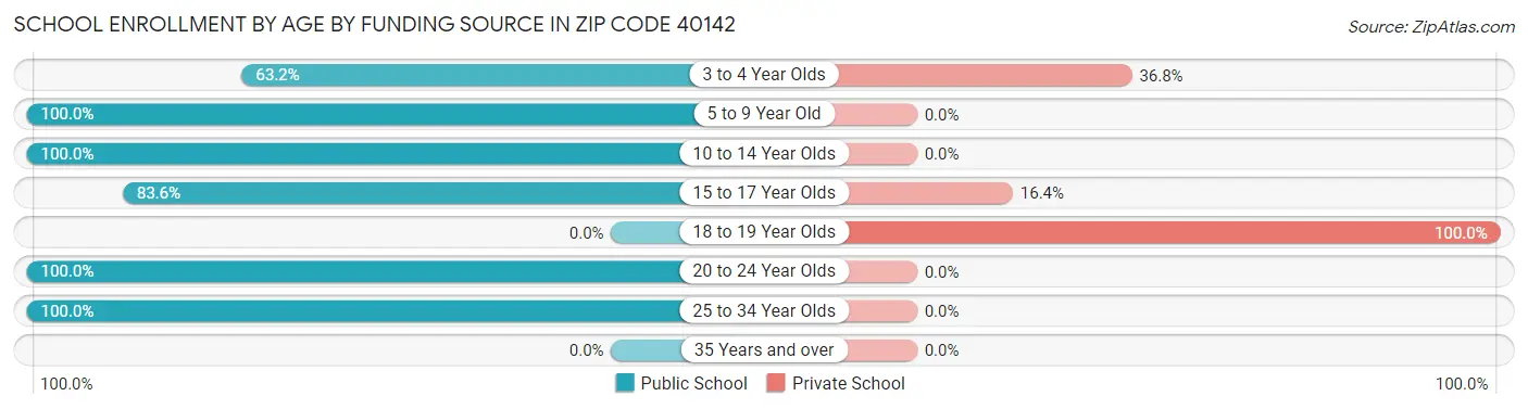 School Enrollment by Age by Funding Source in Zip Code 40142