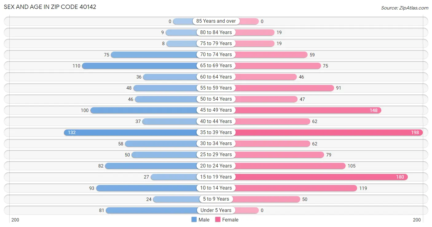 Sex and Age in Zip Code 40142