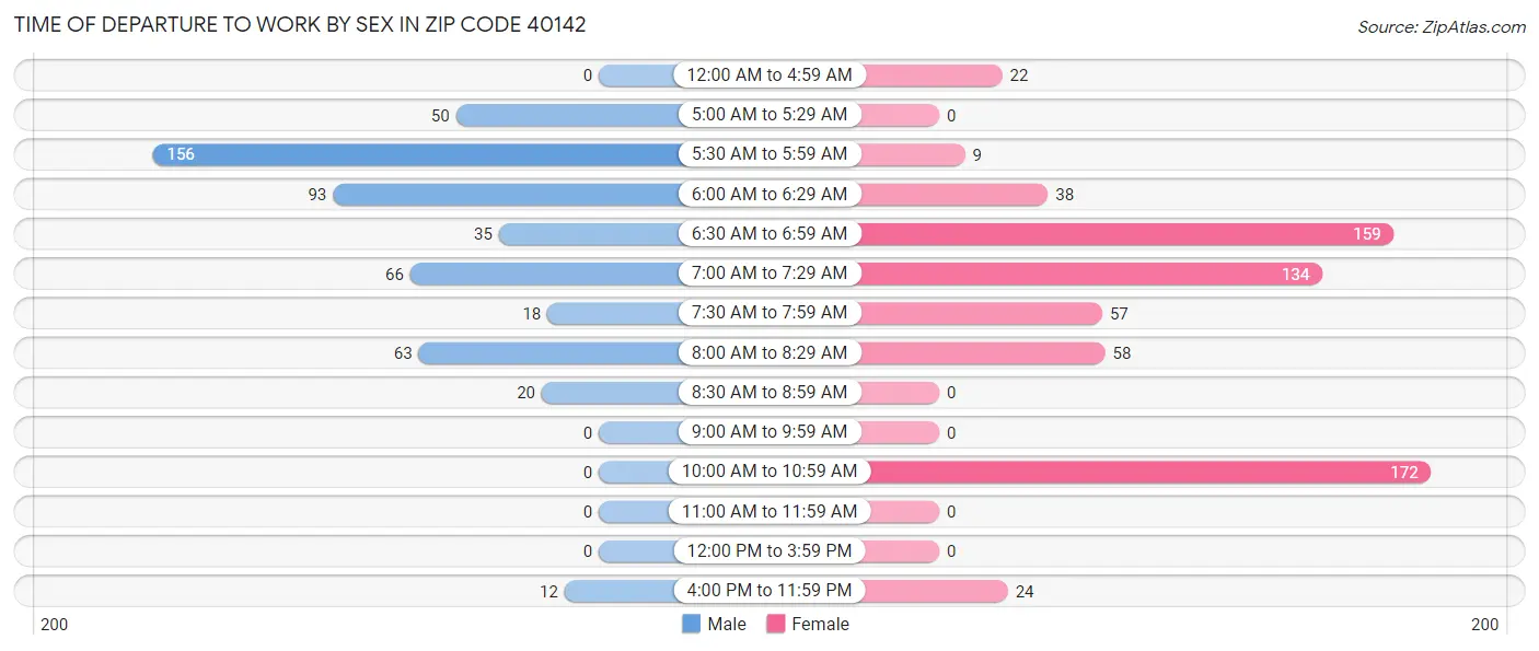 Time of Departure to Work by Sex in Zip Code 40142