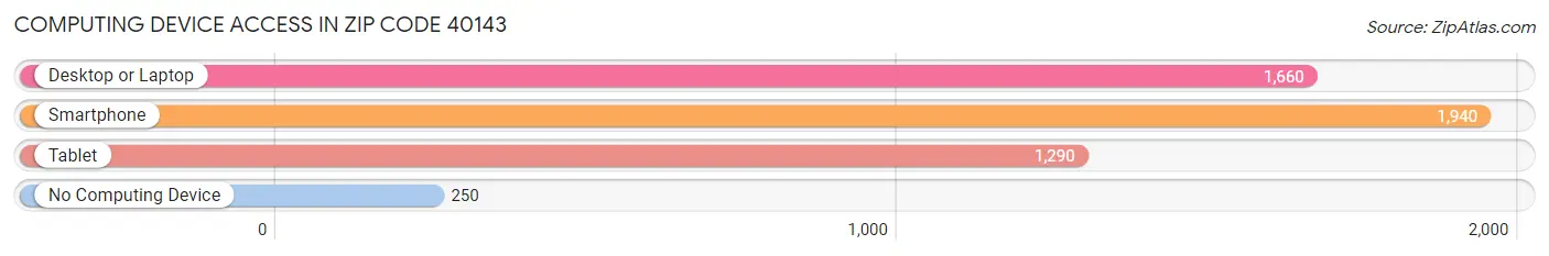 Computing Device Access in Zip Code 40143
