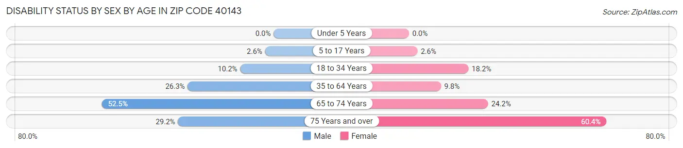 Disability Status by Sex by Age in Zip Code 40143