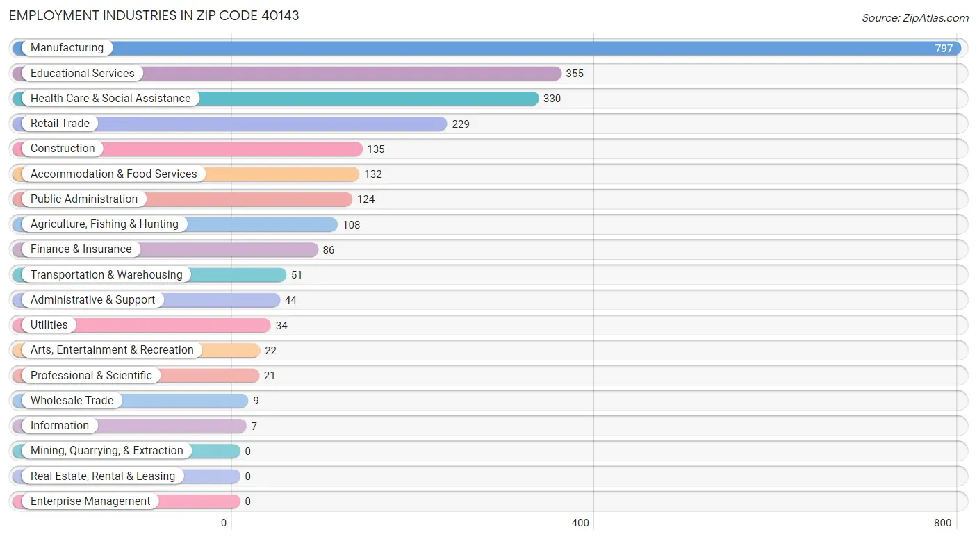 Employment Industries in Zip Code 40143