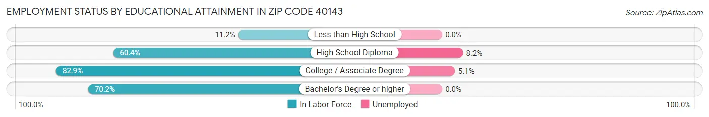 Employment Status by Educational Attainment in Zip Code 40143