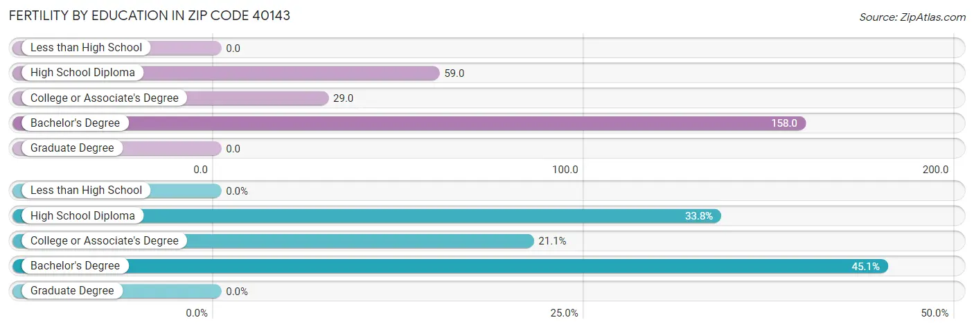 Female Fertility by Education Attainment in Zip Code 40143