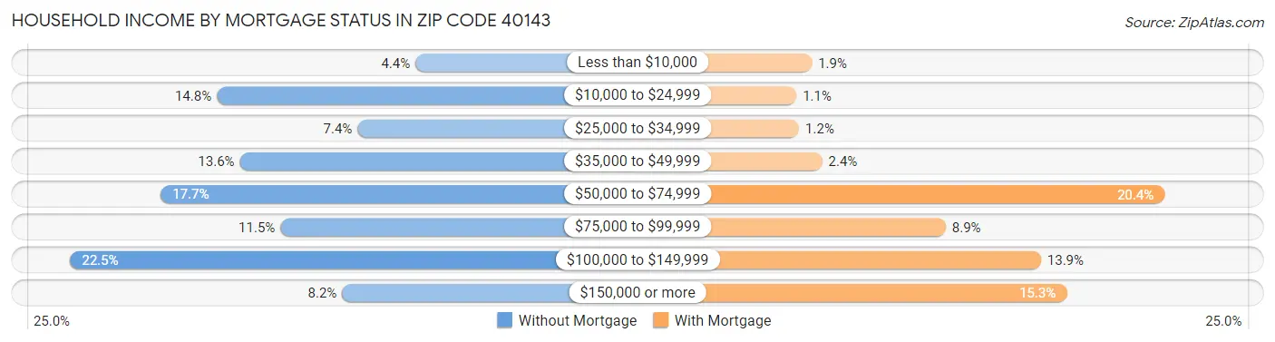 Household Income by Mortgage Status in Zip Code 40143