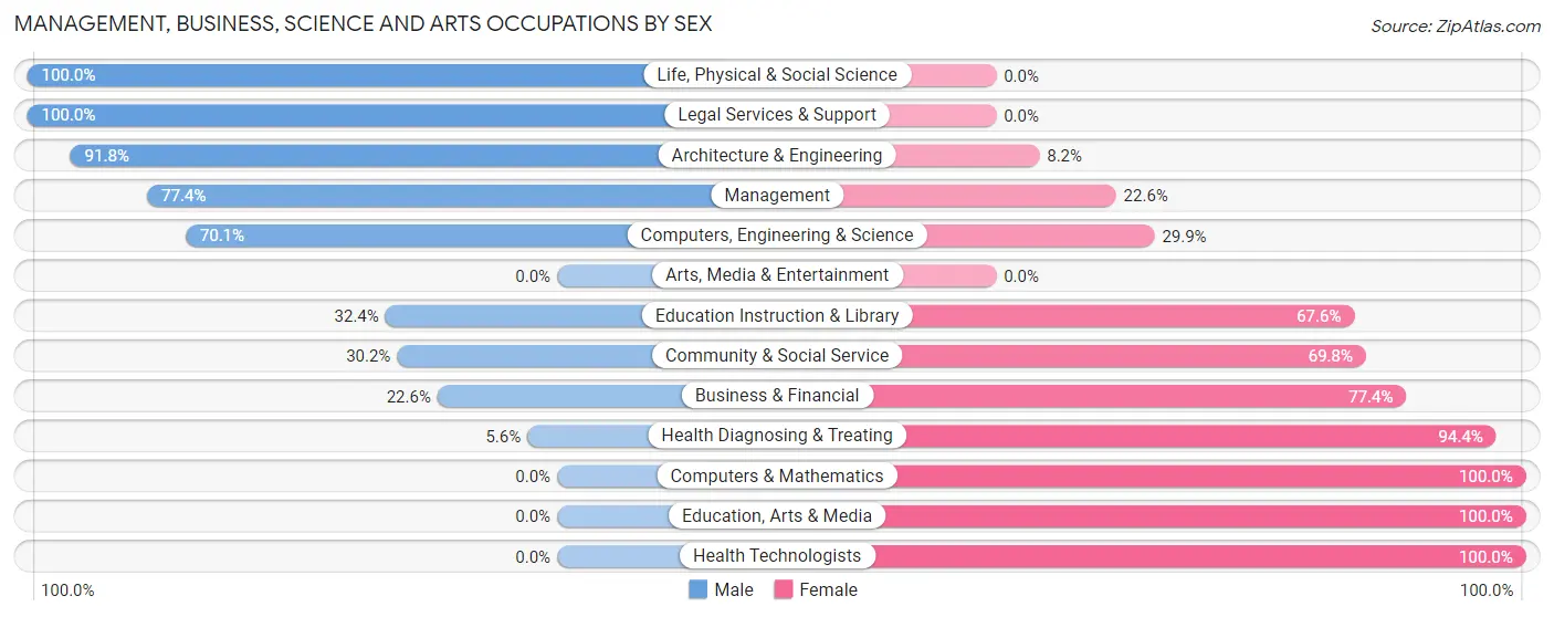 Management, Business, Science and Arts Occupations by Sex in Zip Code 40143