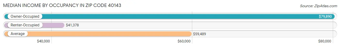 Median Income by Occupancy in Zip Code 40143