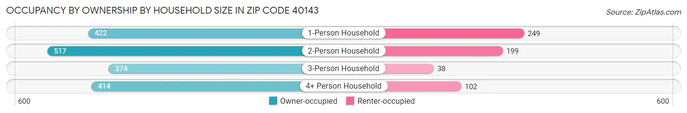Occupancy by Ownership by Household Size in Zip Code 40143