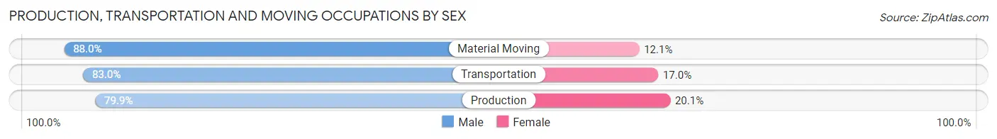 Production, Transportation and Moving Occupations by Sex in Zip Code 40143