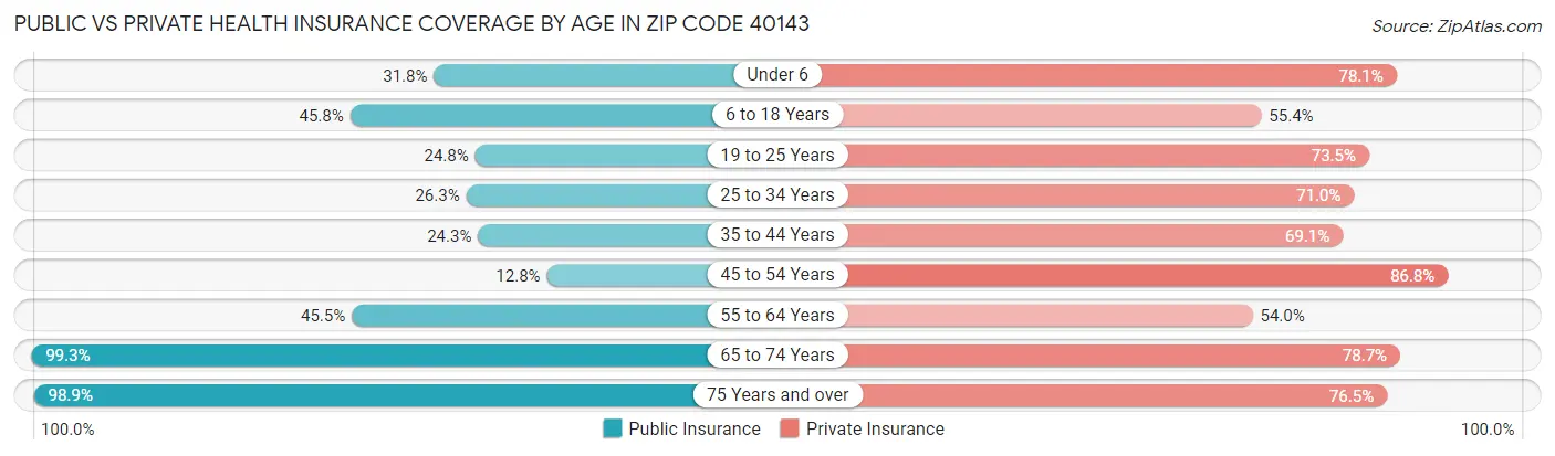 Public vs Private Health Insurance Coverage by Age in Zip Code 40143