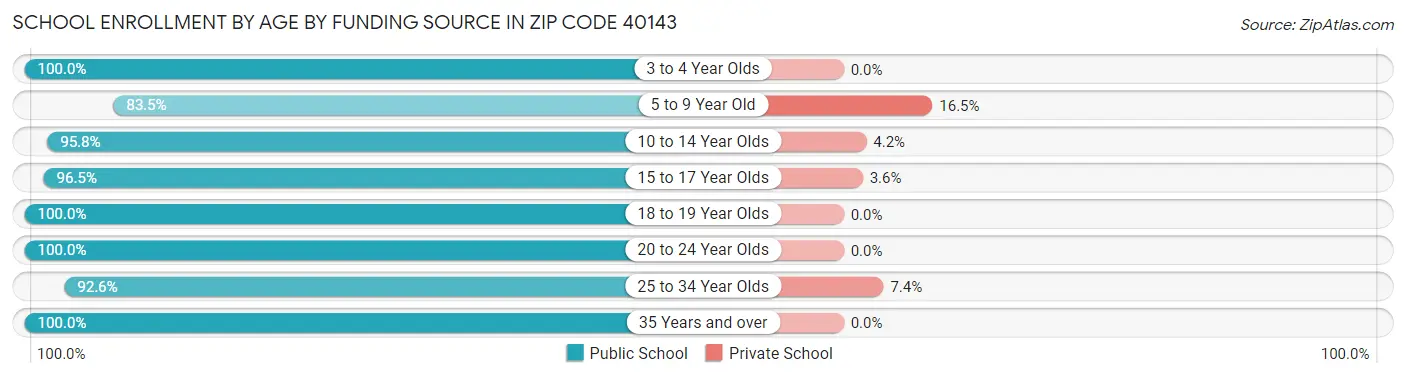 School Enrollment by Age by Funding Source in Zip Code 40143
