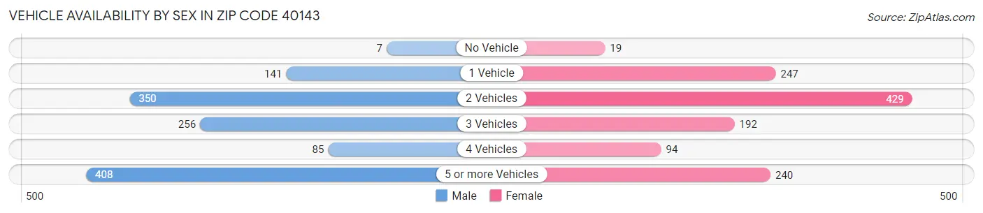 Vehicle Availability by Sex in Zip Code 40143