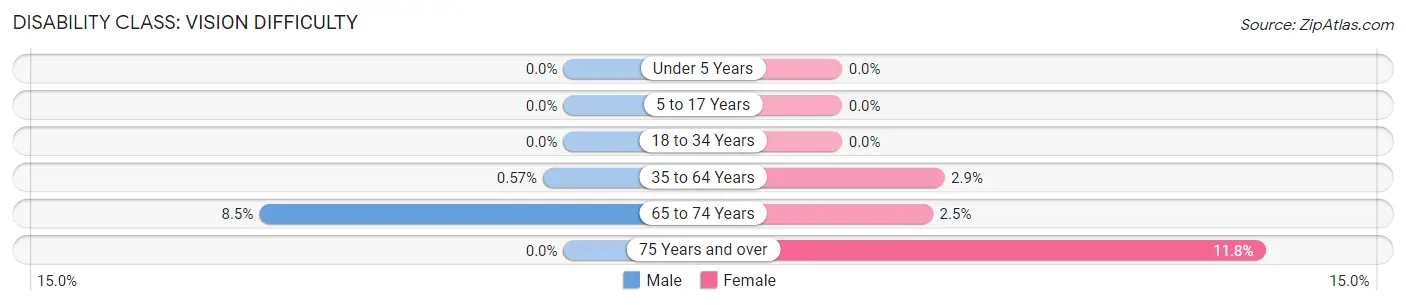 Disability in Zip Code 40143: <span>Vision Difficulty</span>