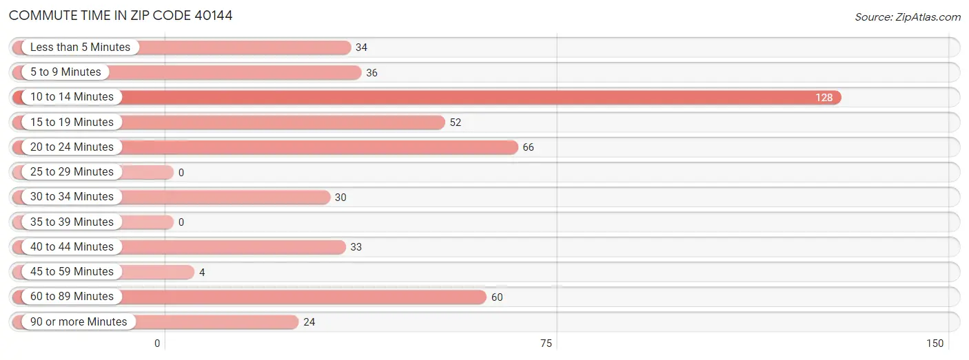 Commute Time in Zip Code 40144