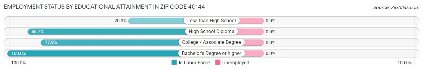 Employment Status by Educational Attainment in Zip Code 40144
