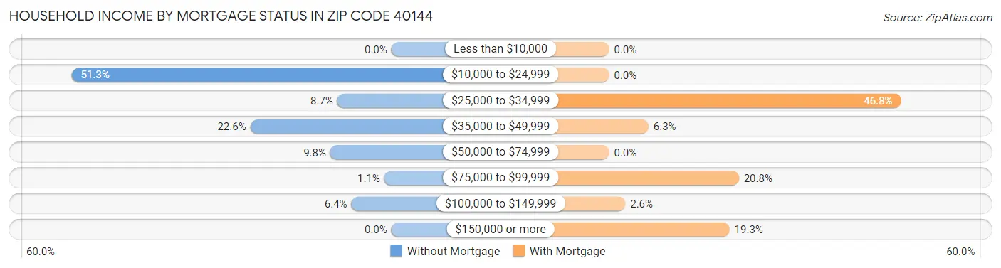 Household Income by Mortgage Status in Zip Code 40144