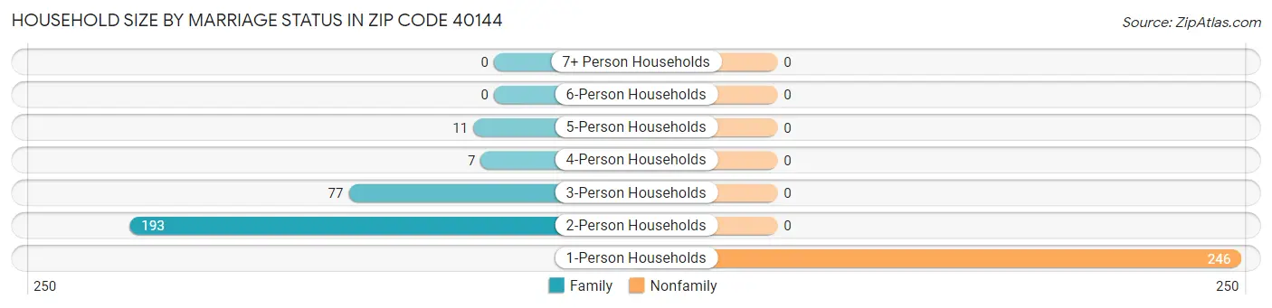 Household Size by Marriage Status in Zip Code 40144