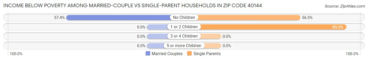 Income Below Poverty Among Married-Couple vs Single-Parent Households in Zip Code 40144