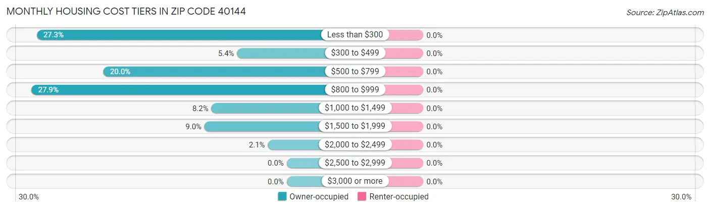 Monthly Housing Cost Tiers in Zip Code 40144