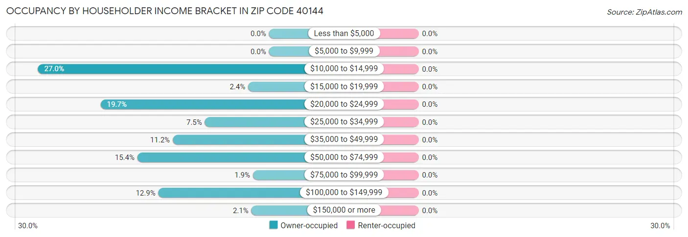 Occupancy by Householder Income Bracket in Zip Code 40144