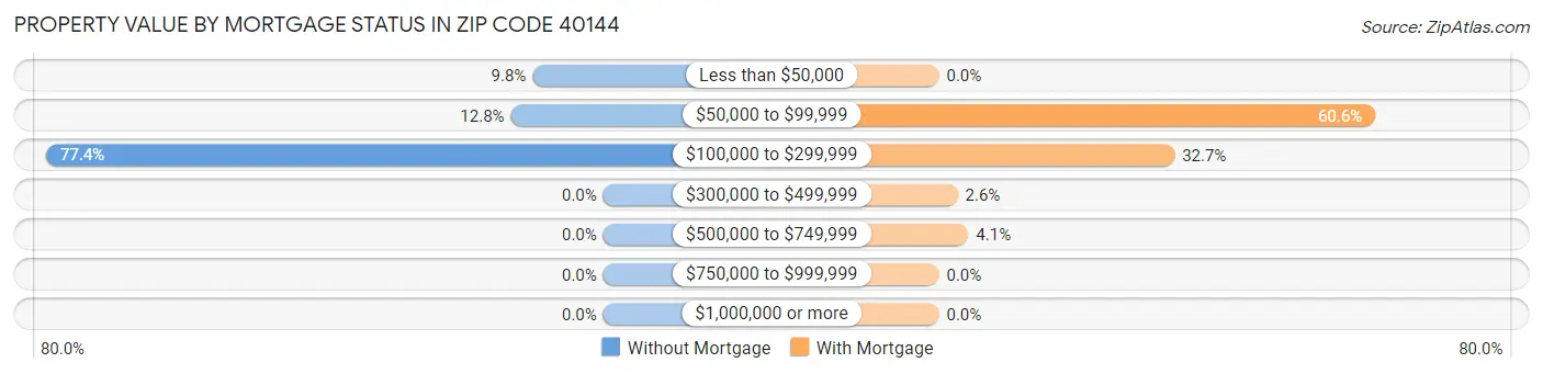 Property Value by Mortgage Status in Zip Code 40144