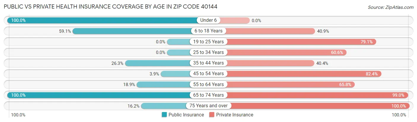 Public vs Private Health Insurance Coverage by Age in Zip Code 40144
