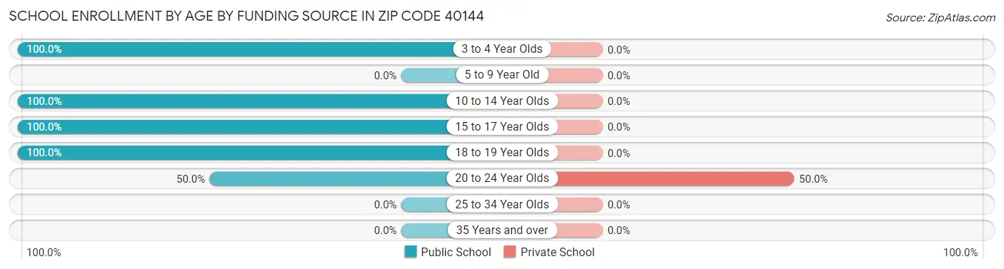 School Enrollment by Age by Funding Source in Zip Code 40144