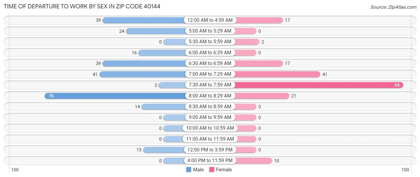 Time of Departure to Work by Sex in Zip Code 40144