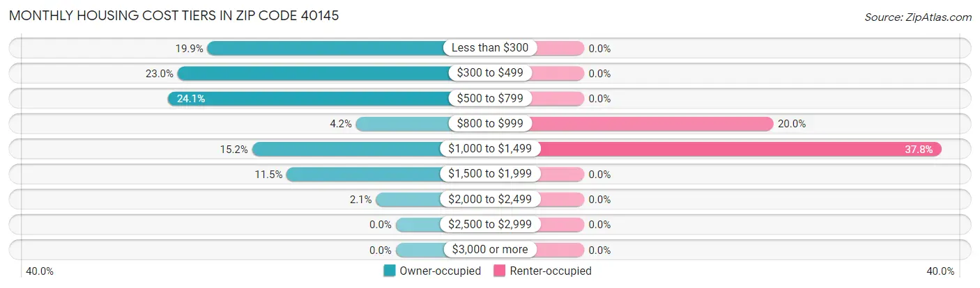 Monthly Housing Cost Tiers in Zip Code 40145