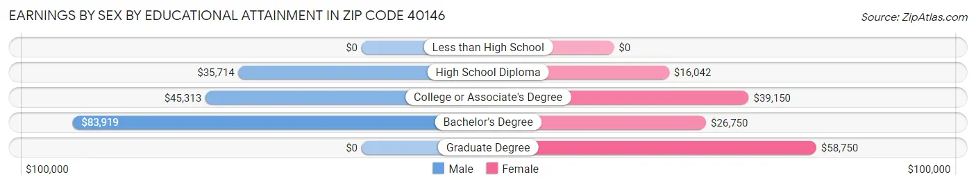 Earnings by Sex by Educational Attainment in Zip Code 40146