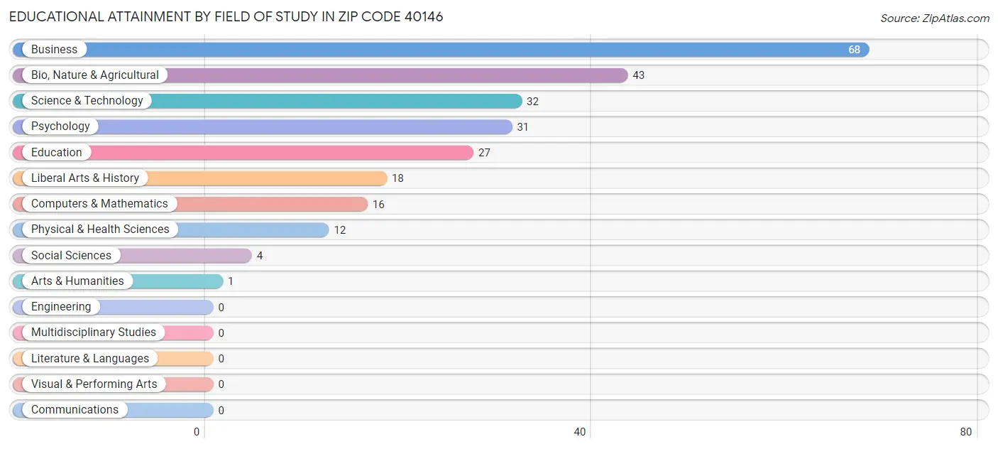 Educational Attainment by Field of Study in Zip Code 40146