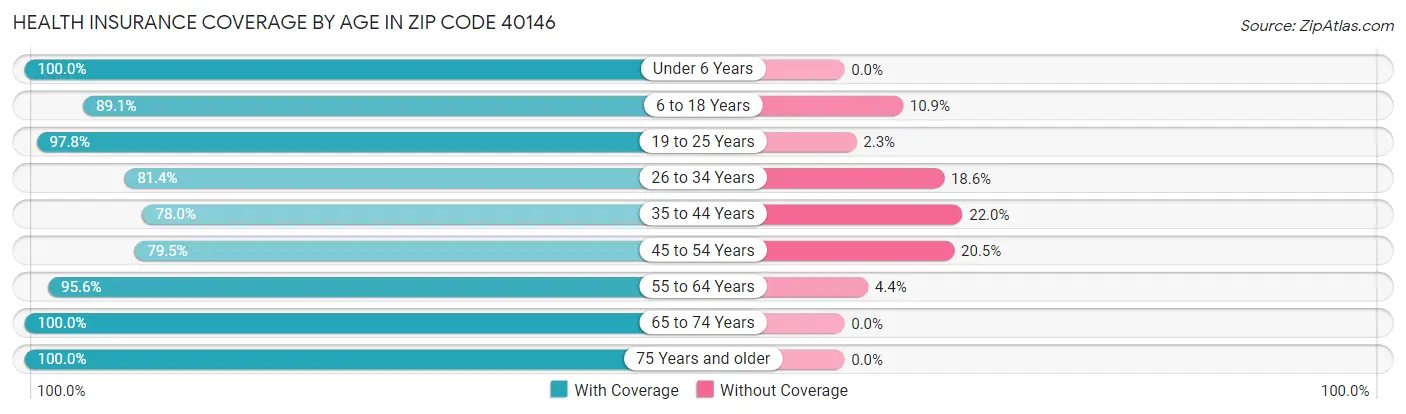 Health Insurance Coverage by Age in Zip Code 40146