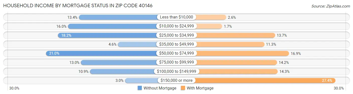 Household Income by Mortgage Status in Zip Code 40146
